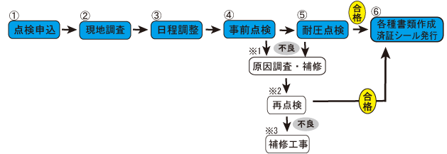 消防設備点検